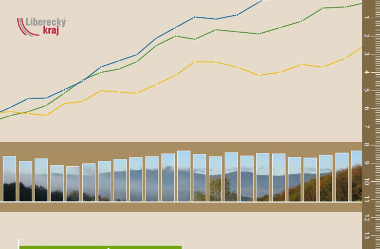 Liberecký kraj v číslech 2016 přináší aktuální statistická data